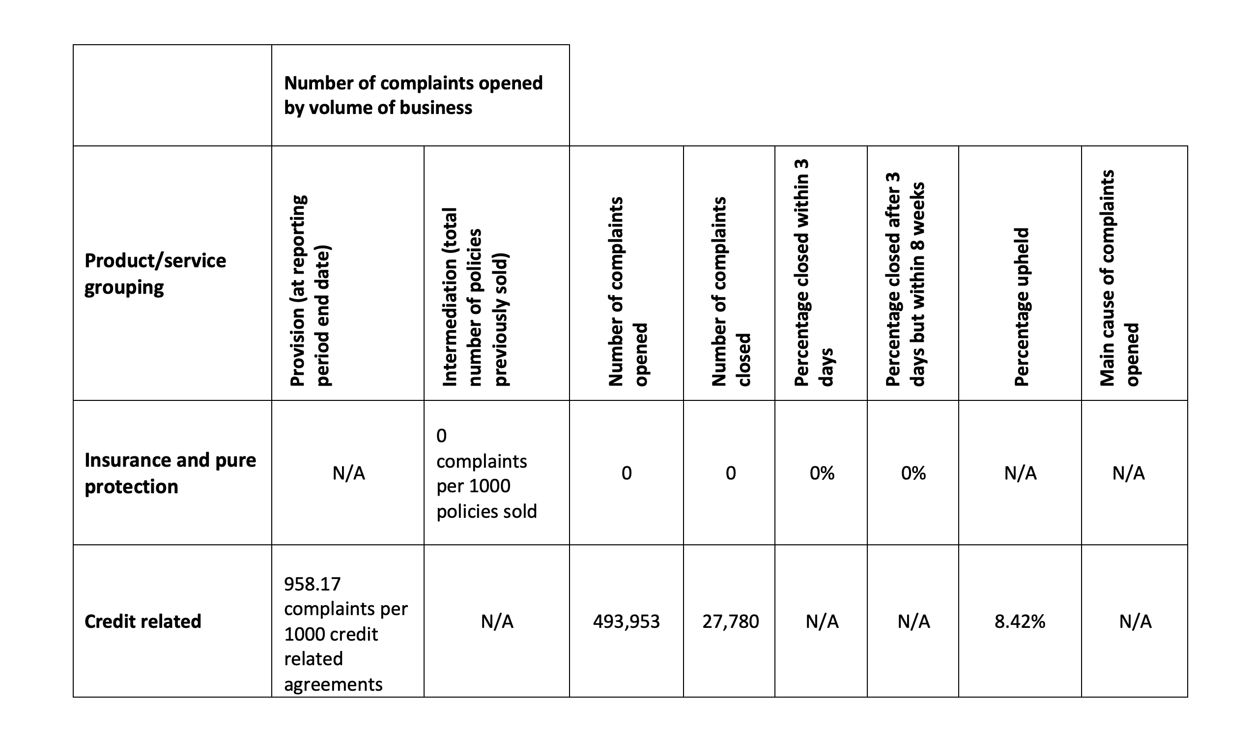 Number of complaints opened by volume of business